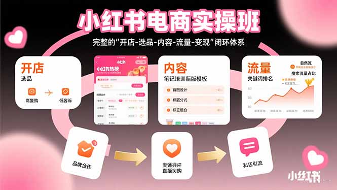 小红书电商实操班：完整的”开店-选品-内容-流量-变现”闭环体系-77so