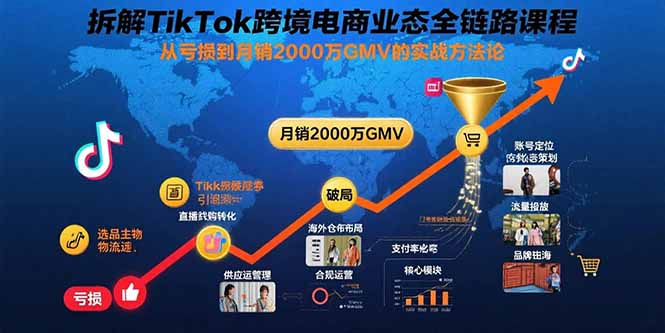拆解TikTok跨境电商业态全链路课程：从亏损到月销2000万GMV的实战方法论-77so
