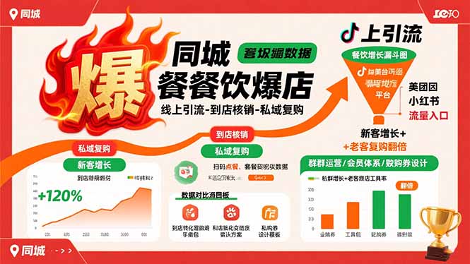 同城餐饮爆店课：线上引流-到店核销-私域复购，新客增长+老客复购翻倍目标-77so
