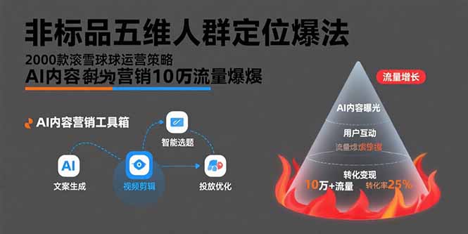 非标品五维人群定位法，2000款滚雪球运营策略，AI内容营销10万流量引爆-77so