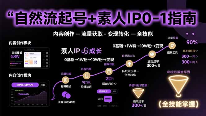 自然流起号+素人IP0-1指南，快速掌握内容创作-流量获取-变现转化-全技能-77so
